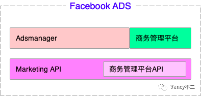 分析廣告投放數據_廣告投放平臺架構_facebook廣告投放