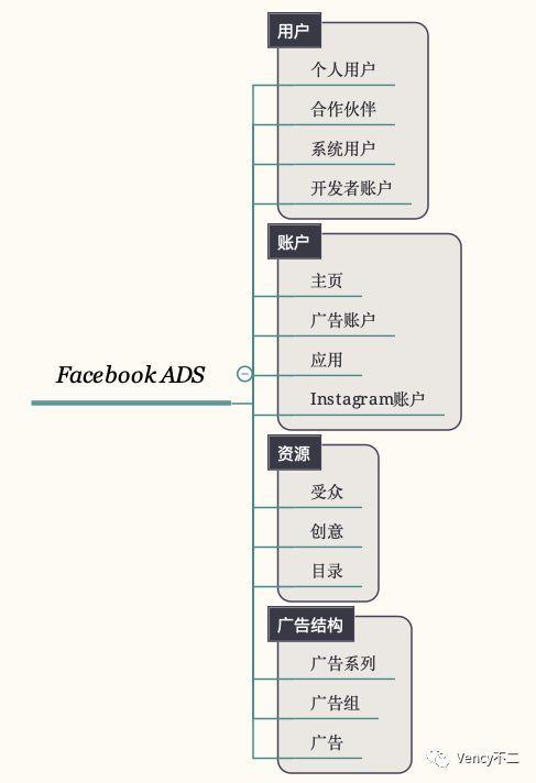 廣告投放平臺架構_分析廣告投放數據_facebook廣告投放